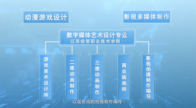 江蘇經(jīng)貿(mào)職業(yè)技術(shù)學(xué)院數(shù)字媒體藝術(shù)設(shè)計(jì)專業(yè) 軟件設(shè)計(jì)制作方向的卓越優(yōu)勢